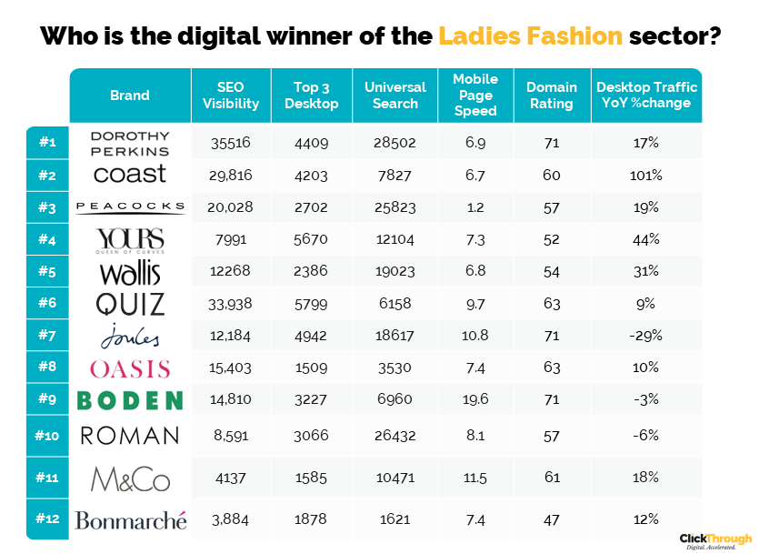 UK Leading Ladies Fashion Brands Digital Marketing Benchmark Report